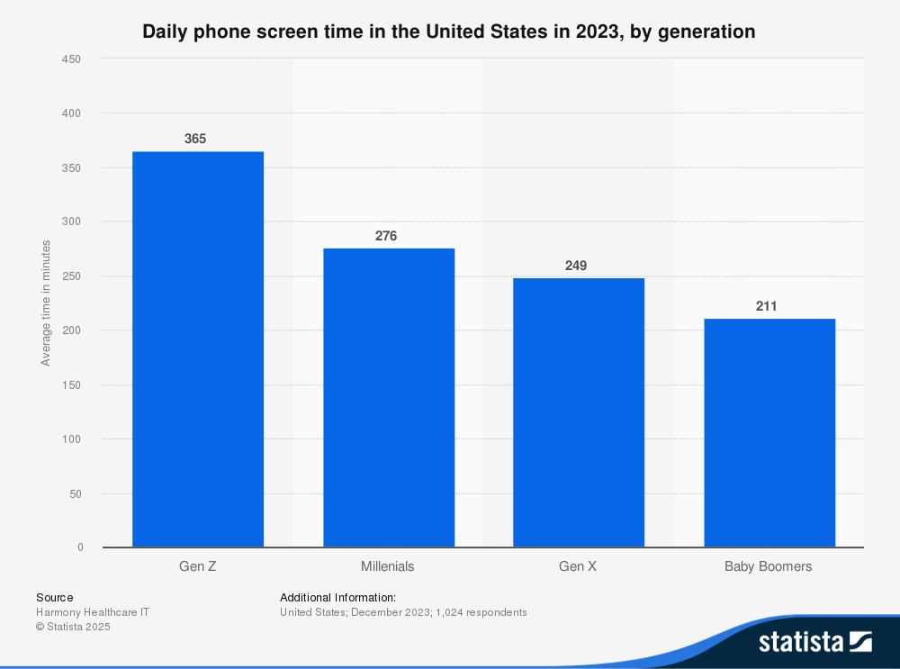 Daily time spent using phones in the US 2023 by generation